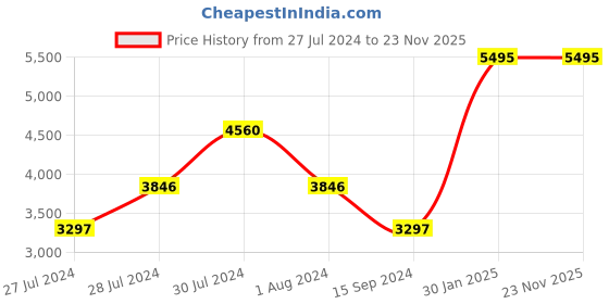 myntra.com Nike Repel Unlimited Water-Repellent Hooded Versatile Jackets nike Price History Graph from 27 Jul 2024 to 23 Nov 2025