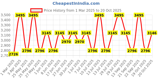 myntra.com Nike Revolution 7 Younger Kids' Shoes nike Price History Graph from 1 Mar 2025 to 19 Oct 2025