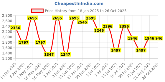 myntra.com Nike Rise 365 "Kipchoge" Men's Dri-FIT Short-Sleeve Running Top nike Price History Graph from 18 Jan 2025 to 26 Oct 2025