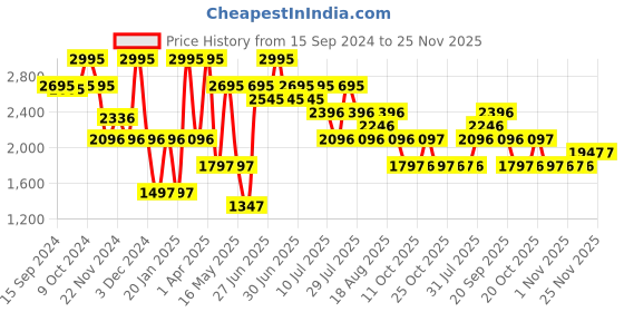 myntra.com Nike Rise 365 Run Energy Men's Dri-FIT Short-Sleeve Running Top nike Price History Graph from 15 Sep 2024 to 24 Nov 2025