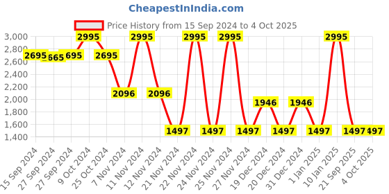 myntra.com Nike Rise 365 Run Energy Men's Dri-FIT Short-Sleeve Running Top nike Price History Graph from 15 Sep 2024 to 4 Oct 2025