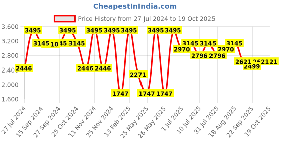 myntra.com Nike Rise 365 Running Division Men's Dri-FIT Running Top nike Price History Graph from 27 Jul 2024 to 18 Oct 2025