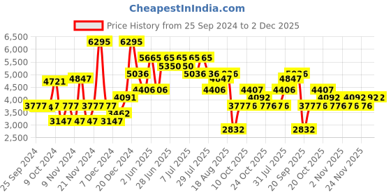 myntra.com Nike Roshe One Men Lace Up Sneakers nike Price History Graph from 25 Sep 2024 to 2 Dec 2025
