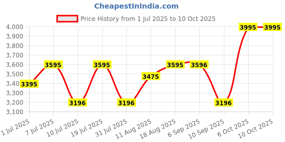 myntra.com Nike Run Defy Men's Road-Running Shoes nike Price History Graph from 1 Jul 2025 to 10 Oct 2025