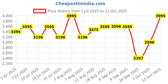 myntra.com Nike Run Defy Men's Road-Running Shoes nike Price History Graph from 1 Jul 2025 to 12 Oct 2025