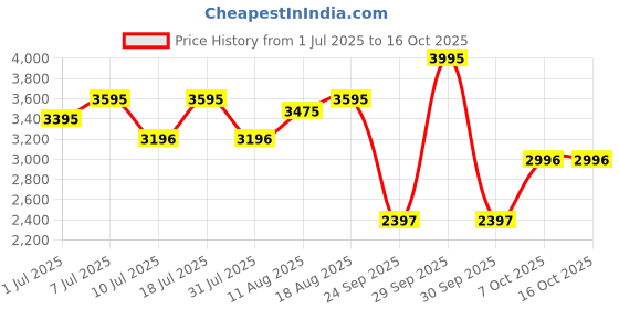 myntra.com Nike Run Defy Men's Road-Running Shoes nike Price History Graph from 1 Jul 2025 to 16 Oct 2025