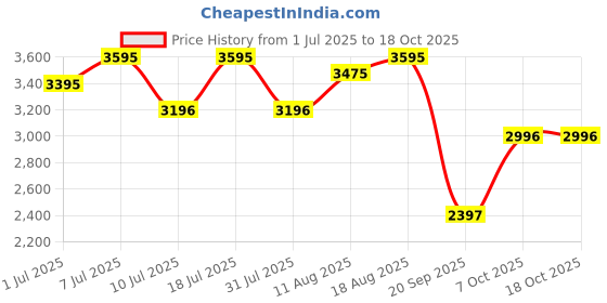 myntra.com Nike Run Defy Men's Road-Running Shoes nike Price History Graph from 1 Jul 2025 to 17 Oct 2025