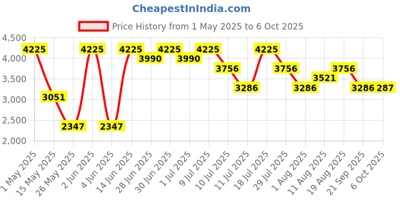 myntra.com Nike Run Division Women's Dri-FIT Short-Sleeve Running Top nike Price History Graph from 1 May 2025 to 6 Oct 2025