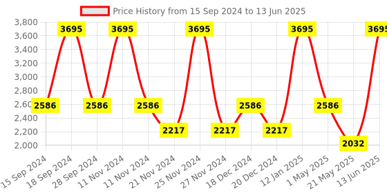 myntra.com Nike Running Division Women's Dri-FIT Mid-Rise 3" 2-in-1 Running Shorts nike Price History Graph from 15 Sep 2024 to 13 Jun 2025