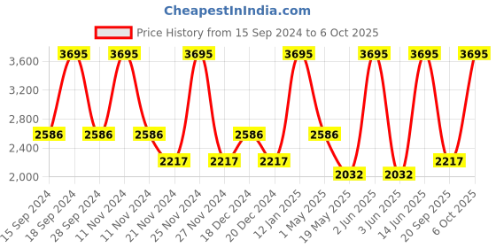 myntra.com Nike Running Division Women's Dri-FIT Mid-Rise 7.5cm (approx.) 2-in-1 Running Shorts nike Price History Graph from 15 Sep 2024 to 6 Oct 2025