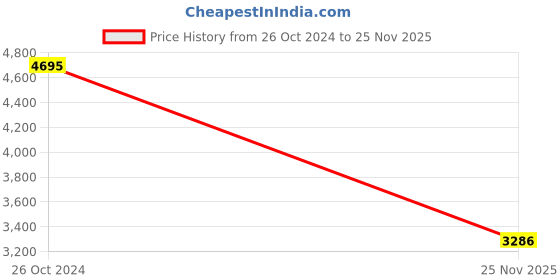 myntra.com Nike Running Division Women's Long-Sleeve Running Top nike Price History Graph from 26 Oct 2024 to 25 Nov 2025