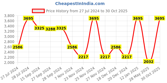 myntra.com Nike Running Division Women's Mid-Rise 8cm (approx.) Brief-Lined Running Shorts nike Price History Graph from 27 Jul 2024 to 30 Oct 2025