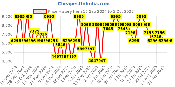 myntra.com Nike Running Division Women's Packable Running Jacket nike Price History Graph from 15 Sep 2024 to 4 Oct 2025