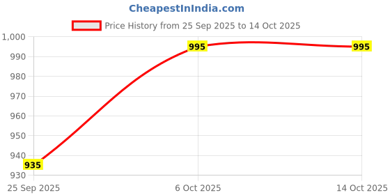 myntra.com Nike Running Lightweight Crew Socks (1 Pair) nike Price History Graph from 25 Sep 2025 to 14 Oct 2025