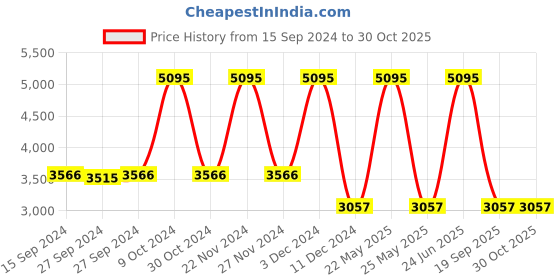 myntra.com Nike SB Alleyoop Older Kids' Skate Shoe nike Price History Graph from 15 Sep 2024 to 29 Oct 2025