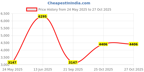myntra.com Nike SB Alleyoop Women Skate Shoe nike Price History Graph from 24 May 2025 to 27 Oct 2025