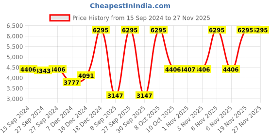 myntra.com Nike SB Alleyoop Women's Skate Shoe nike Price History Graph from 15 Sep 2024 to 25 Nov 2025
