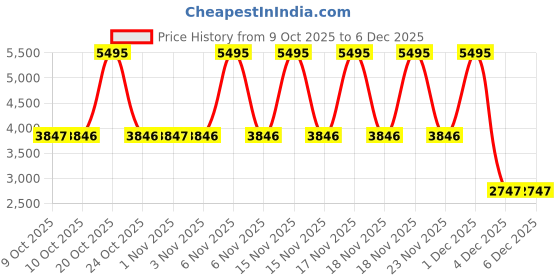 myntra.com Nike SB Heritage Vulc Skate Shoes nike Price History Graph from 9 Oct 2025 to 5 Dec 2025