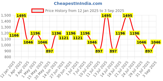 myntra.com Nike SB Older Kids' T-Shirt nike Price History Graph from 12 Jan 2025 to 3 Sep 2025