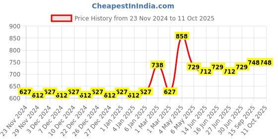 myntra.com nike fragrances Nike Set Of 2 EDT Deodorant - Men Aromatic Addiction & Women A Sparkling Day - 200ml Each nike fragrances Price History Graph from 23 Nov 2024 to 10 Oct 2025