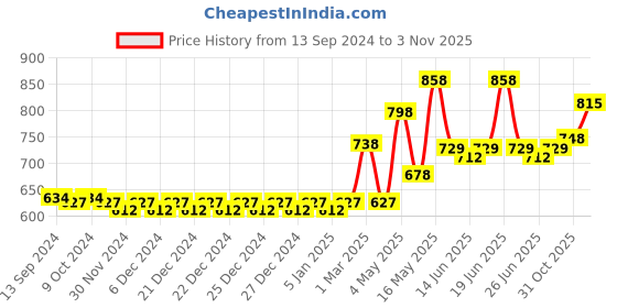myntra.com nike fragrances Nike Set Of 2 EDT Deodorants - Man Urban Wood & Woman Loving Floral - 200ml Each nike fragrances Price History Graph from 13 Sep 2024 to 3 Nov 2025