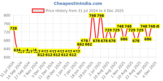 myntra.com nike fragrances Nike Set Of 2 Extreme Long Lasting Pure EDT Deodorants - 200ml Each nike fragrances Price History Graph from 31 Jul 2024 to 4 Dec 2025