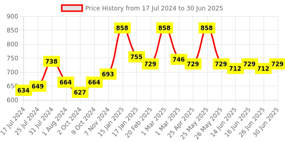 myntra.com Nike Set Of 2 Long-Lasting Up Or Down Deodorant - 200ml Each nike Price History Graph from 17 Jul 2024 to 30 Jun 2025