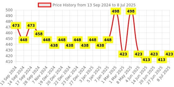 myntra.com Nike Set Of 2 Special Edition Roll-On Deodorant For Man- 50ml Each nike Price History Graph from 13 Sep 2024 to 8 Jul 2025