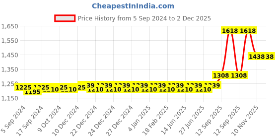 myntra.com nike fragrances Nike Set of 4 Man & Woman Ginger Tonic Night Mode Purple Mood Yummy Musk Deodorant nike fragrances Price History Graph from 5 Sep 2024 to 2 Dec 2025