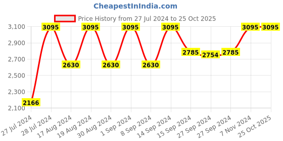 myntra.com Nike Solid DRI-FIT Round Neck Sleeveless Tank Top nike Price History Graph from 27 Jul 2024 to 24 Oct 2025