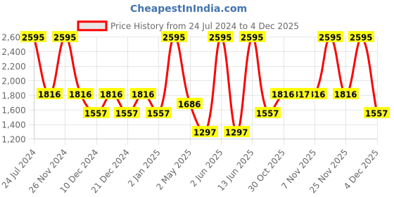 myntra.com Nike Solid Lightly Padded DRI FIT Bra nike Price History Graph from 24 Jul 2024 to 4 Dec 2025