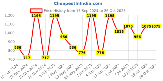 myntra.com Nike Sportswear Big Kids' (Boys') T-Shirt nike Price History Graph from 15 Sep 2024 to 25 Oct 2025