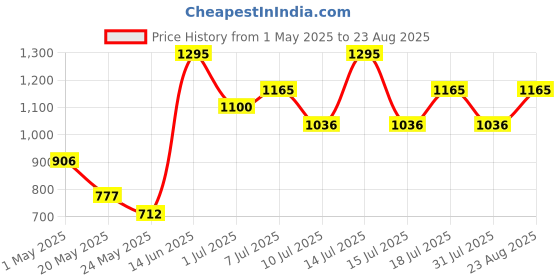 myntra.com Nike Sportswear Big Kids Girl T-Shirt nike Price History Graph from 1 May 2025 to 23 Aug 2025