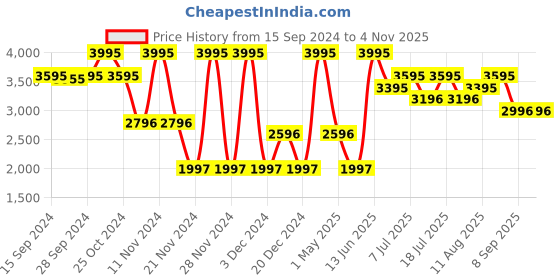 myntra.com Nike Sportswear Chill Knit Women's Slim Full-Zip Ribbed Cardigan nike Price History Graph from 15 Sep 2024 to 2 Nov 2025