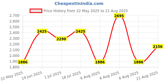 myntra.com Nike Sportswear Chill Knit Women's Slim Long-Sleeve Cropped Top nike Price History Graph from 22 May 2025 to 21 Aug 2025