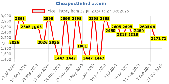 myntra.com Nike Sportswear Classic Women's T-Shirt nike Price History Graph from 27 Jul 2024 to 26 Oct 2025
