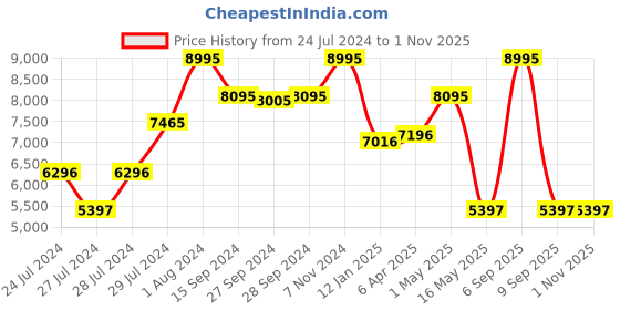 myntra.com Nike Sportswear Club PrimaLoft Water-Repellent Mock Collar Puffer Vest Jackets nike Price History Graph from 24 Jul 2024 to 31 Oct 2025