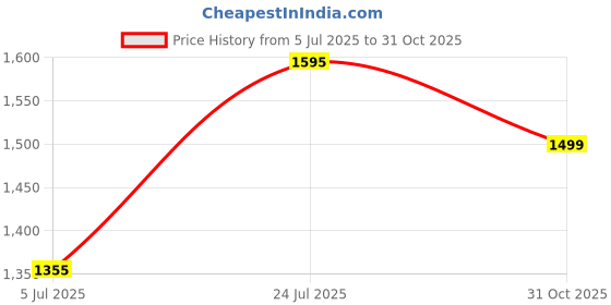 myntra.com Nike Sportswear Club Women Short-Sleeve Cotton Tee nike Price History Graph from 5 Jul 2025 to 31 Oct 2025