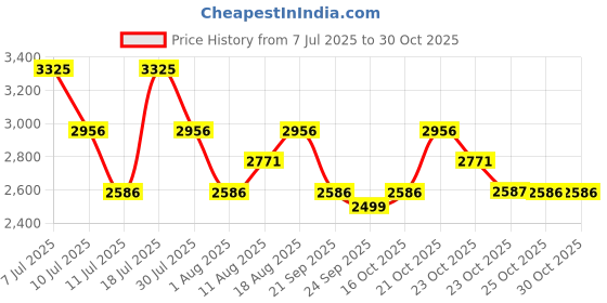 myntra.com Nike Sportswear Collection Women's Twill Skirt nike Price History Graph from 7 Jul 2025 to 29 Oct 2025