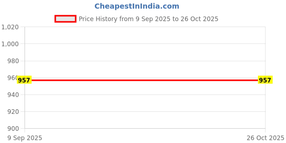 myntra.com Nike Sportswear Cotton T-Shirt nike Price History Graph from 9 Sep 2025 to 25 Oct 2025
