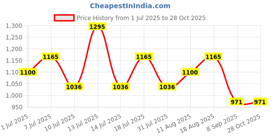 myntra.com Nike Sportswear Girls Typographic Printed Relaxed Fit T-Shirt nike Price History Graph from 1 Jul 2025 to 28 Oct 2025