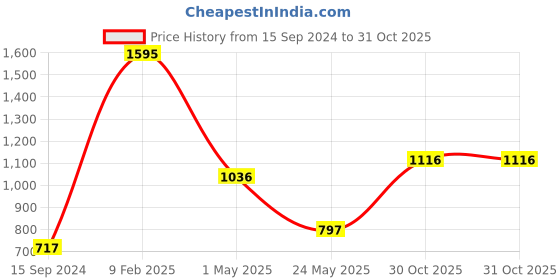 myntra.com Nike Sportswear Logo-Printed Cotton T-Shirt nike Price History Graph from 15 Sep 2024 to 30 Oct 2025