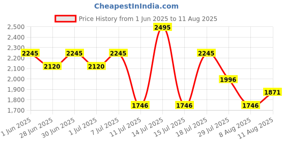 myntra.com Nike Sportswear Max90 Men Relaxed Fit T-Shirt nike Price History Graph from 1 Jun 2025 to 11 Aug 2025