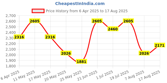 myntra.com Nike Sportswear Men's Long-Sleeve Tee nike Price History Graph from 6 Apr 2025 to 17 Aug 2025