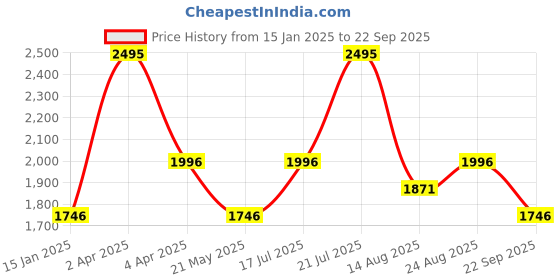 myntra.com Nike Sportswear Men's Max90 T-Shirt nike Price History Graph from 15 Jan 2025 to 22 Sep 2025