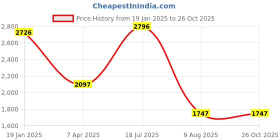 myntra.com Nike Sportswear Men's Oversized Long-Sleeve T-Shirt nike Price History Graph from 19 Jan 2025 to 26 Oct 2025