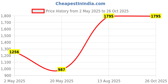 myntra.com Nike Sportswear Men's Polo nike Price History Graph from 2 May 2025 to 26 Oct 2025