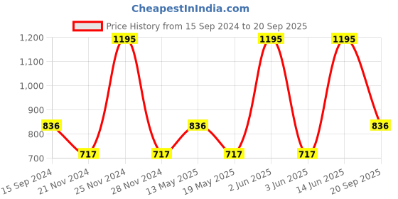 myntra.com Nike Sportswear Older Kids' (Boys') T-Shirt nike Price History Graph from 15 Sep 2024 to 20 Sep 2025