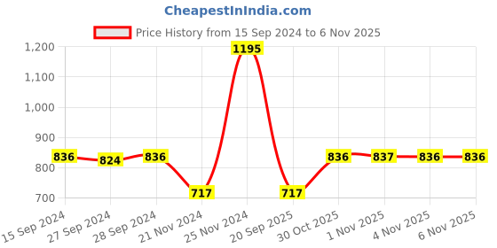 myntra.com Nike Sportswear Older Kids' (Boys') T-Shirt nike Price History Graph from 15 Sep 2024 to 3 Nov 2025