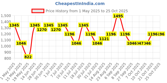 myntra.com Nike Sportswear Older Kids' (Girls') T-shirt nike Price History Graph from 1 May 2025 to 24 Oct 2025